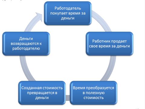 Превращение времени в деньги